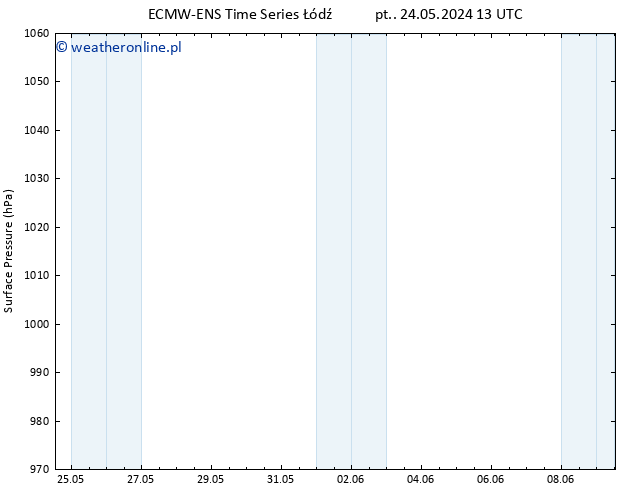 ciśnienie ALL TS nie. 26.05.2024 19 UTC