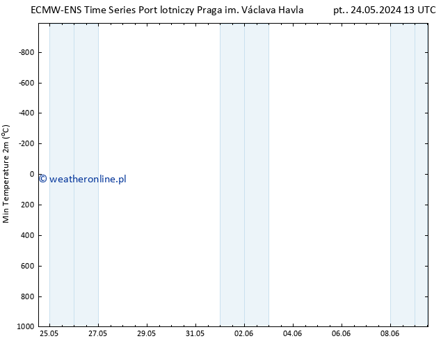 Min. Temperatura (2m) ALL TS pt. 31.05.2024 07 UTC