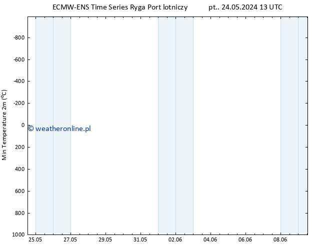 Min. Temperatura (2m) ALL TS so. 25.05.2024 07 UTC