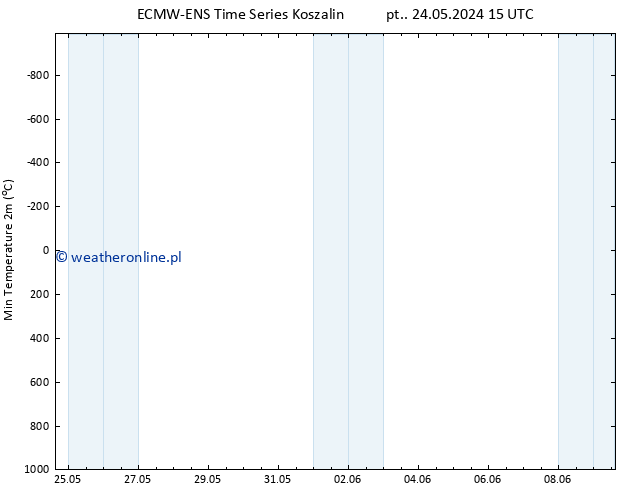 Min. Temperatura (2m) ALL TS so. 01.06.2024 15 UTC