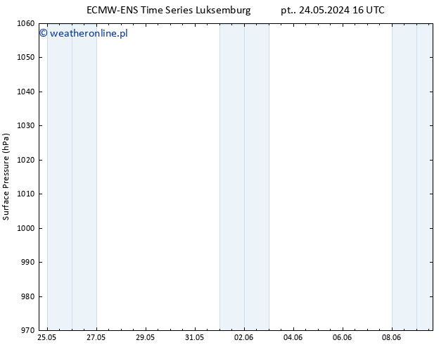 ciśnienie ALL TS wto. 28.05.2024 04 UTC
