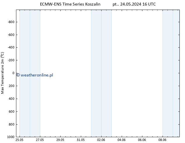 Max. Temperatura (2m) ALL TS wto. 28.05.2024 16 UTC