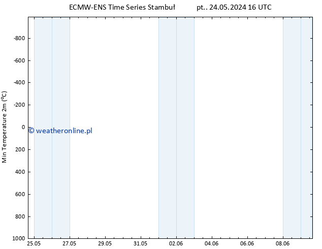 Min. Temperatura (2m) ALL TS so. 01.06.2024 16 UTC