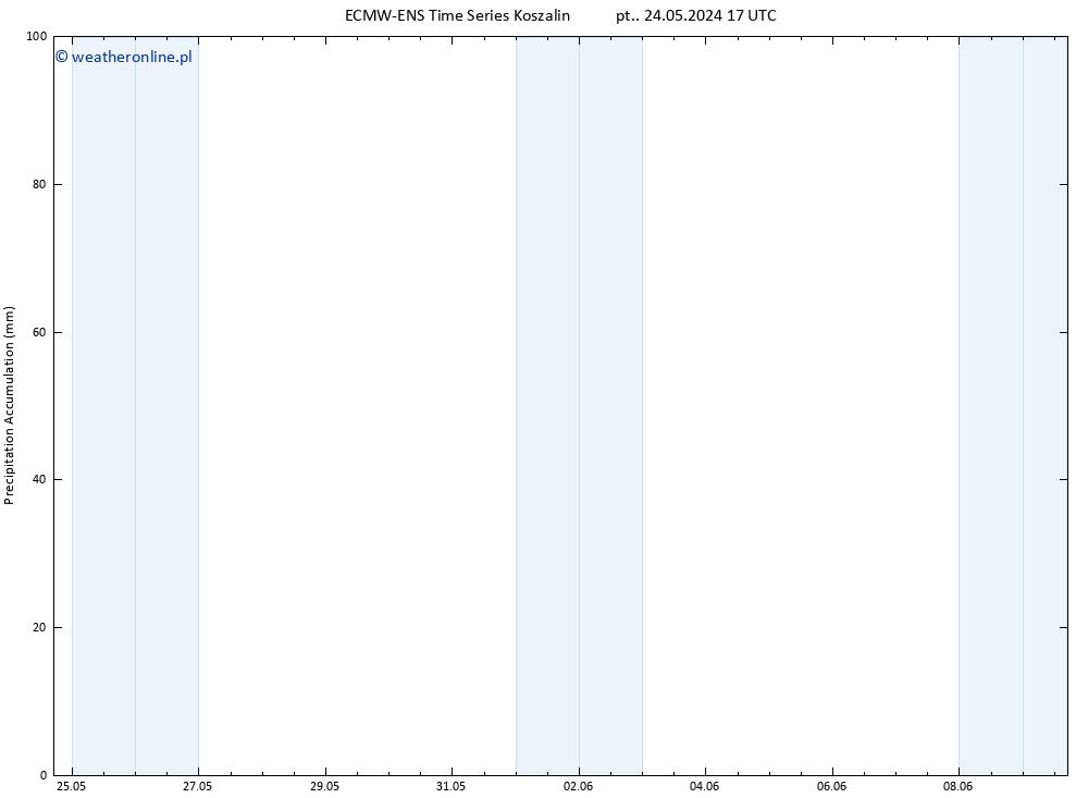 Precipitation accum. ALL TS so. 25.05.2024 23 UTC