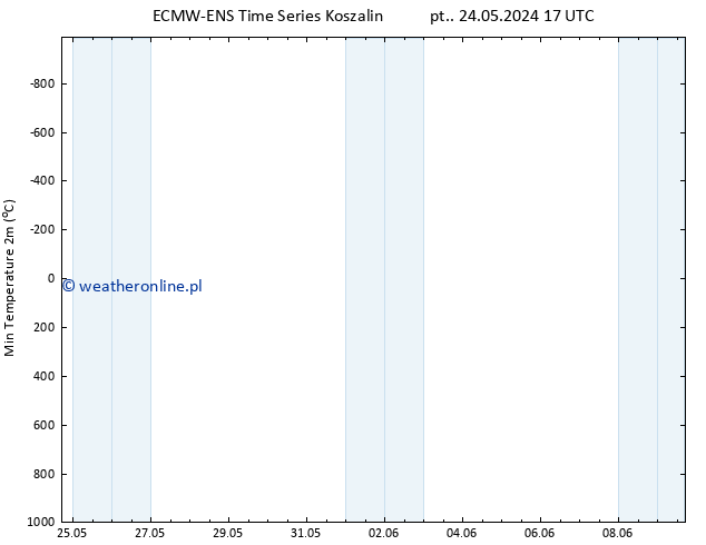 Min. Temperatura (2m) ALL TS so. 25.05.2024 17 UTC