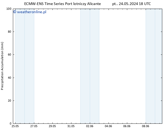 Precipitation accum. ALL TS czw. 30.05.2024 00 UTC