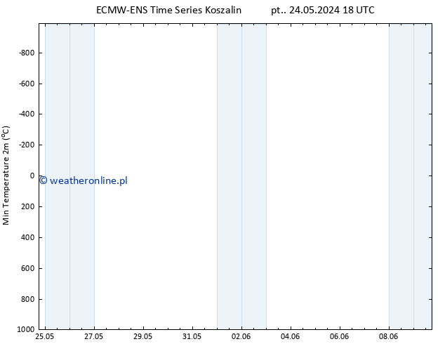 Min. Temperatura (2m) ALL TS pon. 27.05.2024 00 UTC