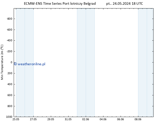 Min. Temperatura (2m) ALL TS so. 25.05.2024 18 UTC