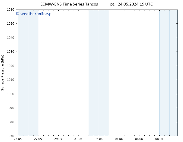 ciśnienie ALL TS pon. 27.05.2024 13 UTC