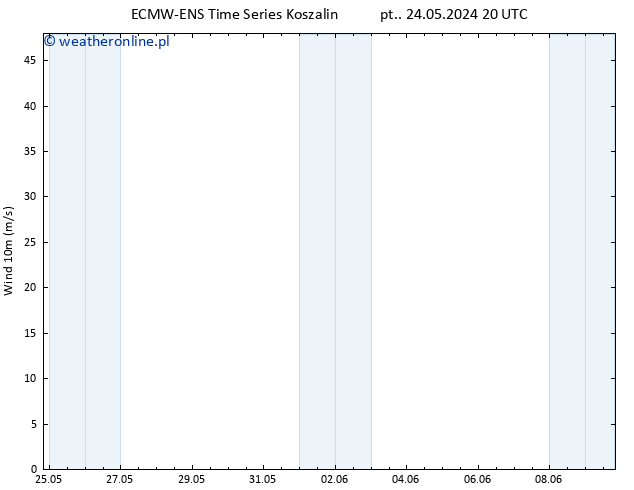 wiatr 10 m ALL TS nie. 26.05.2024 20 UTC