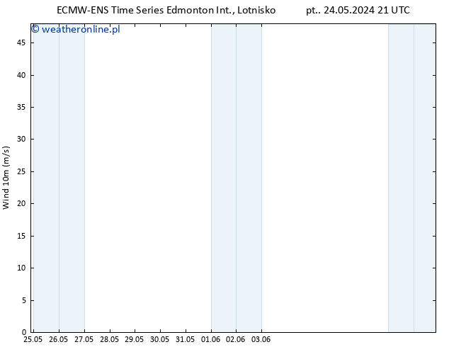 wiatr 10 m ALL TS nie. 26.05.2024 03 UTC