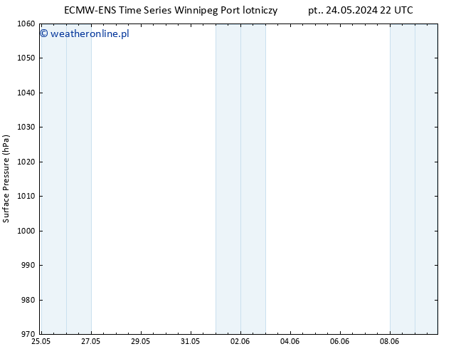 ciśnienie ALL TS pt. 31.05.2024 10 UTC