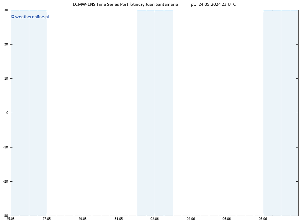 wiatr 925 hPa ALL TS pt. 24.05.2024 23 UTC