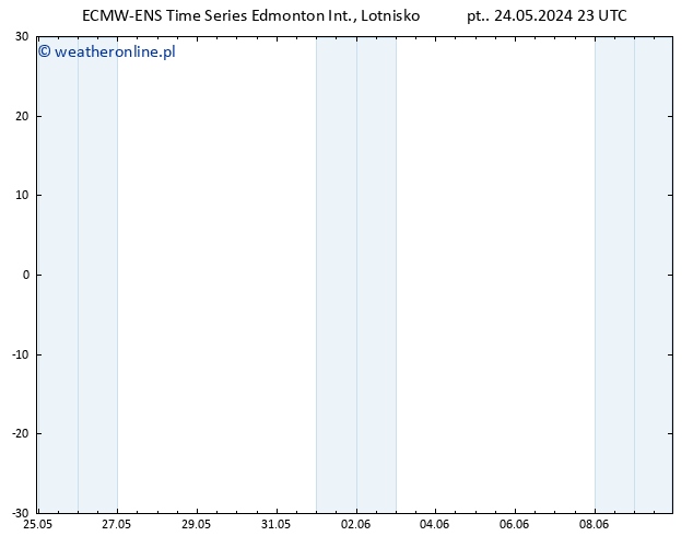 ciśnienie ALL TS czw. 30.05.2024 11 UTC