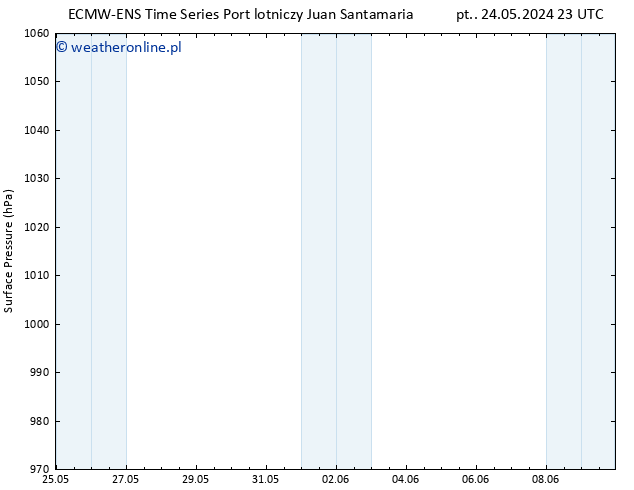 ciśnienie ALL TS pt. 24.05.2024 23 UTC