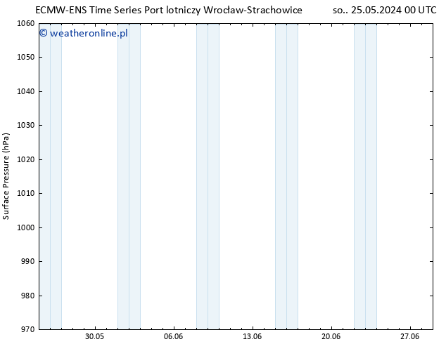 ciśnienie ALL TS pt. 31.05.2024 18 UTC