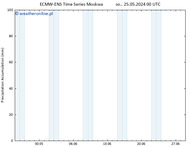 Precipitation accum. ALL TS nie. 26.05.2024 00 UTC