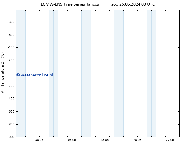 Min. Temperatura (2m) ALL TS wto. 04.06.2024 00 UTC