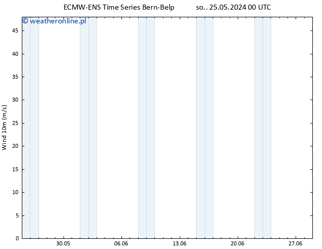 wiatr 10 m ALL TS nie. 26.05.2024 00 UTC