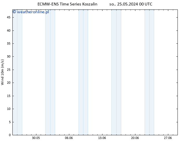 wiatr 10 m ALL TS nie. 26.05.2024 12 UTC