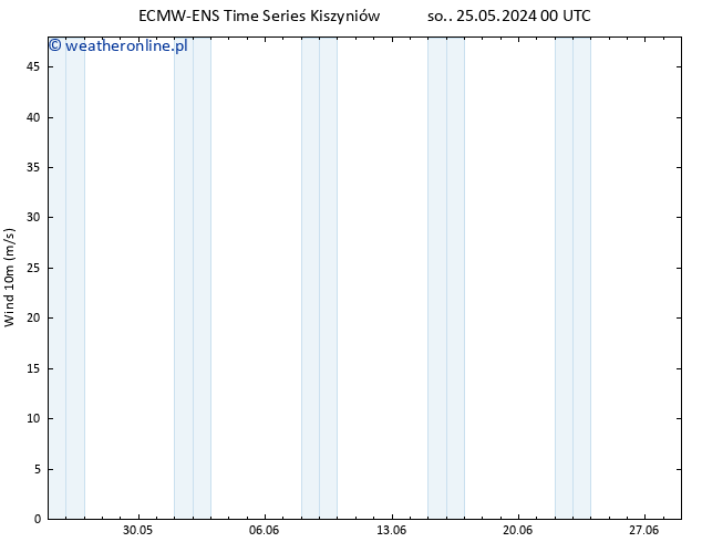 wiatr 10 m ALL TS wto. 28.05.2024 06 UTC