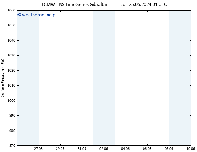 ciśnienie ALL TS nie. 26.05.2024 07 UTC