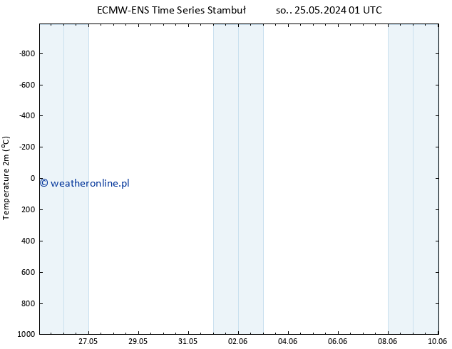 mapa temperatury (2m) ALL TS pon. 27.05.2024 01 UTC