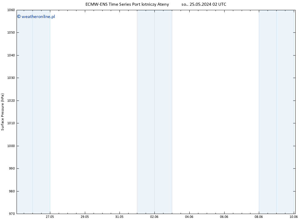 ciśnienie ALL TS czw. 06.06.2024 08 UTC