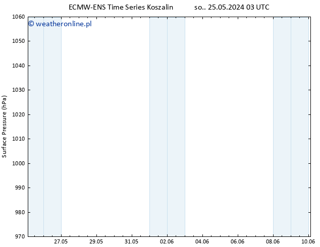 ciśnienie ALL TS pon. 27.05.2024 03 UTC