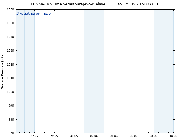 ciśnienie ALL TS wto. 28.05.2024 21 UTC