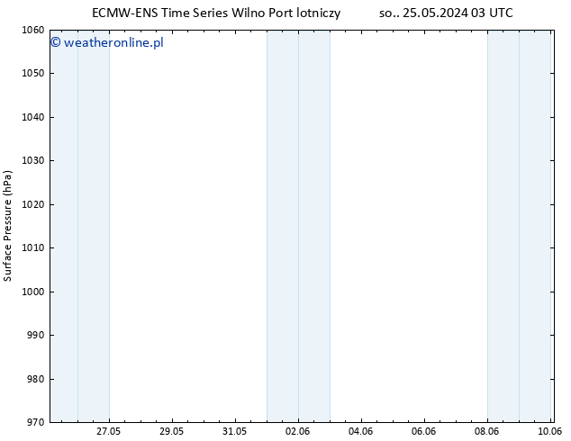 ciśnienie ALL TS pon. 27.05.2024 03 UTC