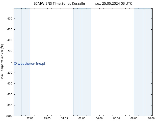 Max. Temperatura (2m) ALL TS wto. 28.05.2024 21 UTC