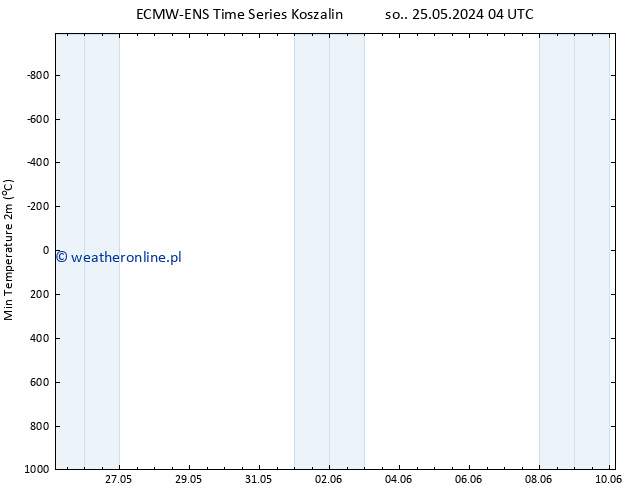 Min. Temperatura (2m) ALL TS wto. 28.05.2024 22 UTC