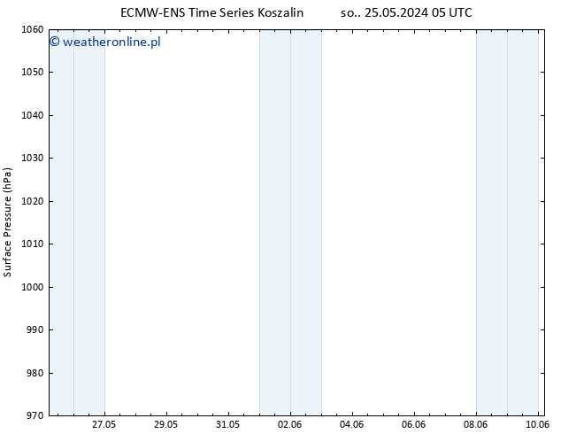 ciśnienie ALL TS nie. 26.05.2024 05 UTC