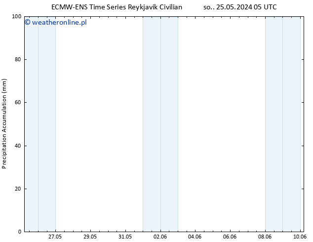 Precipitation accum. ALL TS nie. 26.05.2024 05 UTC