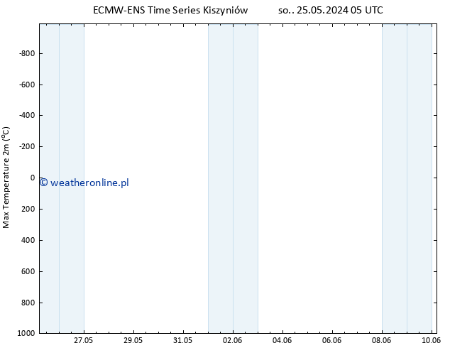 Max. Temperatura (2m) ALL TS pt. 31.05.2024 05 UTC