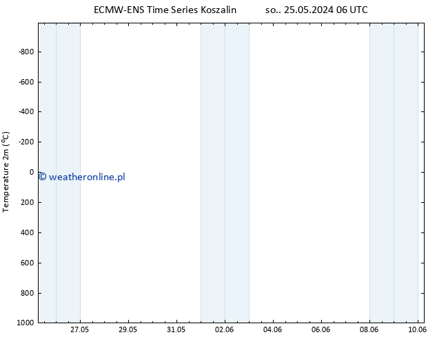 mapa temperatury (2m) ALL TS wto. 28.05.2024 06 UTC