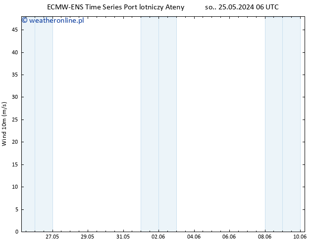 wiatr 10 m ALL TS wto. 28.05.2024 12 UTC