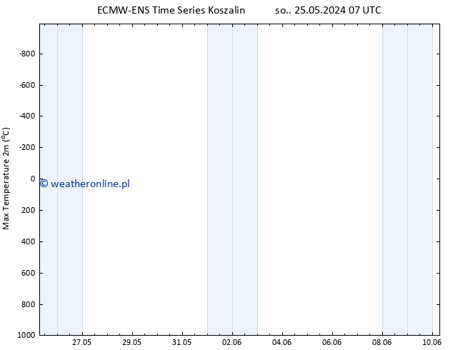 Max. Temperatura (2m) ALL TS pon. 27.05.2024 01 UTC