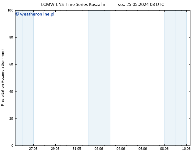 Precipitation accum. ALL TS wto. 28.05.2024 20 UTC