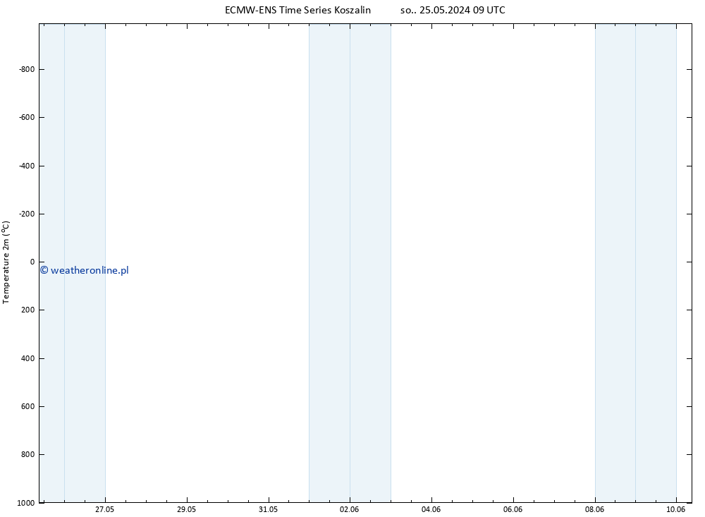 mapa temperatury (2m) ALL TS pon. 10.06.2024 09 UTC