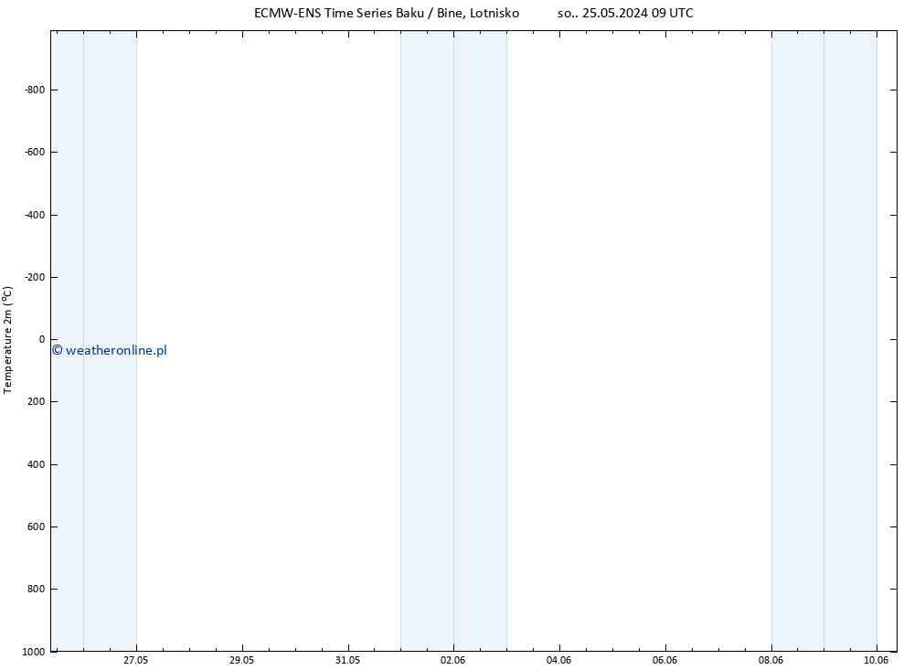 mapa temperatury (2m) ALL TS wto. 04.06.2024 21 UTC