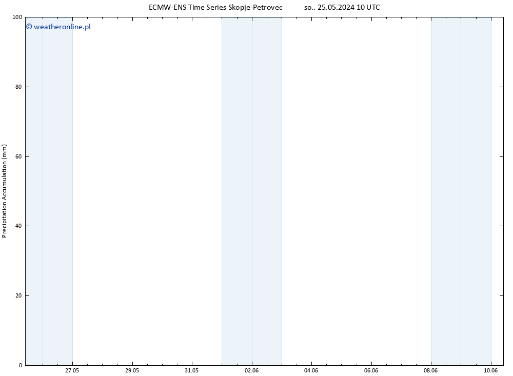 Precipitation accum. ALL TS so. 25.05.2024 22 UTC