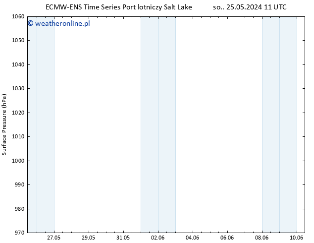 ciśnienie ALL TS pt. 31.05.2024 23 UTC