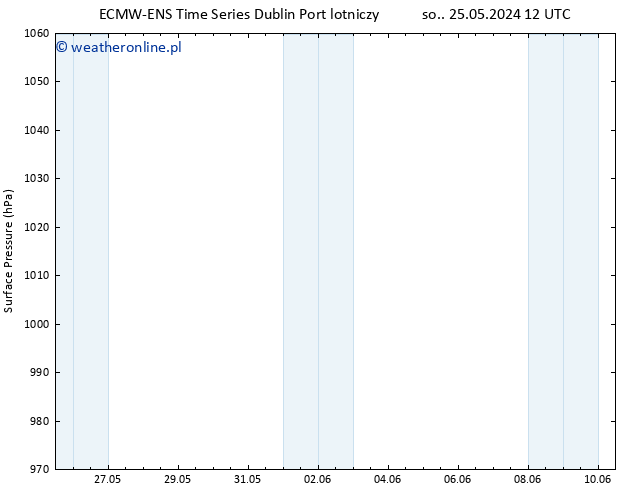 ciśnienie ALL TS pon. 27.05.2024 12 UTC