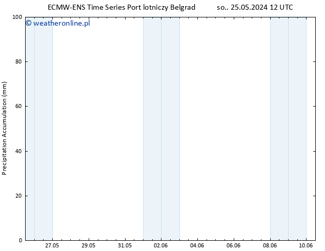 Precipitation accum. ALL TS nie. 26.05.2024 12 UTC