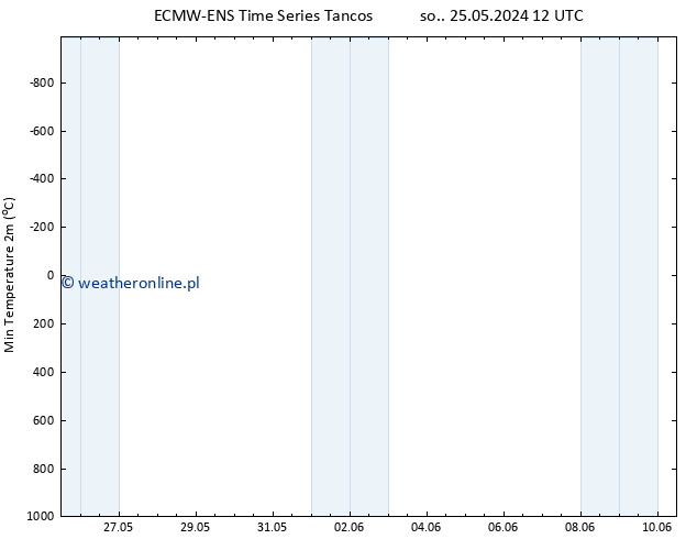 Min. Temperatura (2m) ALL TS wto. 04.06.2024 12 UTC