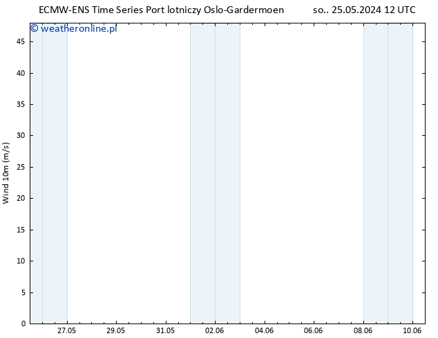 wiatr 10 m ALL TS pon. 27.05.2024 12 UTC