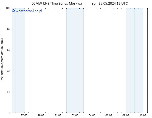 Precipitation accum. ALL TS wto. 28.05.2024 19 UTC