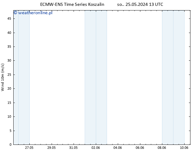 wiatr 10 m ALL TS nie. 26.05.2024 13 UTC